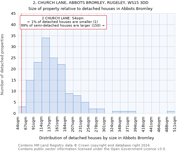 2, CHURCH LANE, ABBOTS BROMLEY, RUGELEY, WS15 3DD: Size of property relative to detached houses in Abbots Bromley