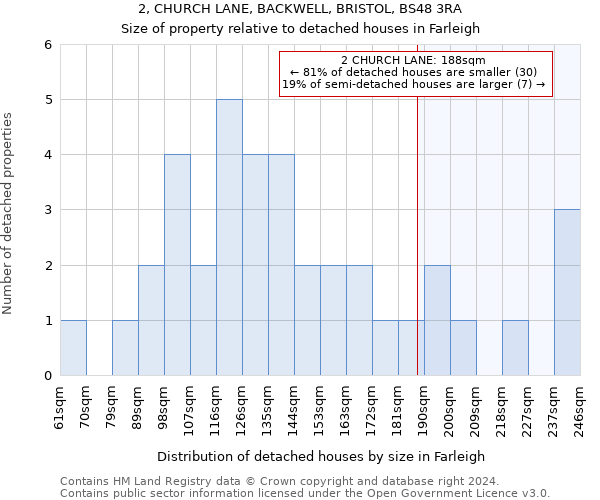 2, CHURCH LANE, BACKWELL, BRISTOL, BS48 3RA: Size of property relative to detached houses in Farleigh