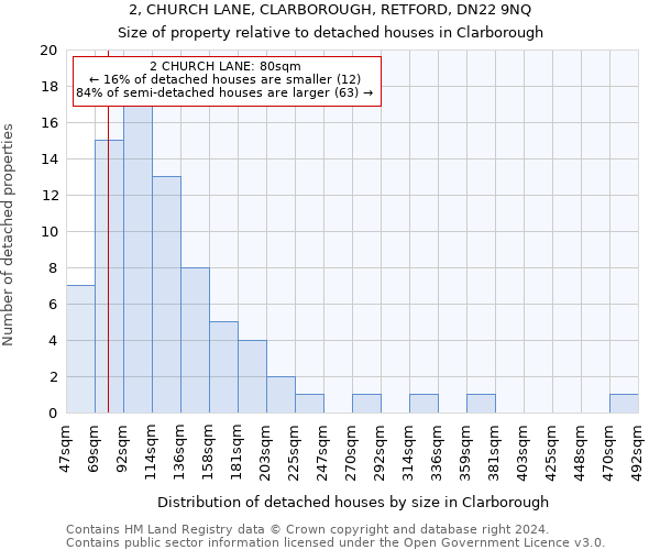 2, CHURCH LANE, CLARBOROUGH, RETFORD, DN22 9NQ: Size of property relative to detached houses in Clarborough