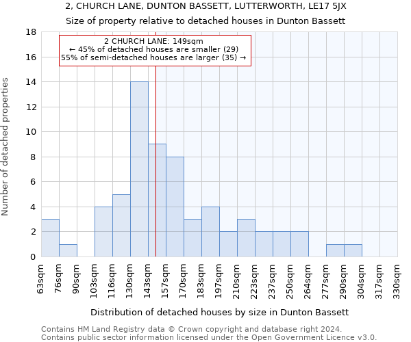 2, CHURCH LANE, DUNTON BASSETT, LUTTERWORTH, LE17 5JX: Size of property relative to detached houses in Dunton Bassett