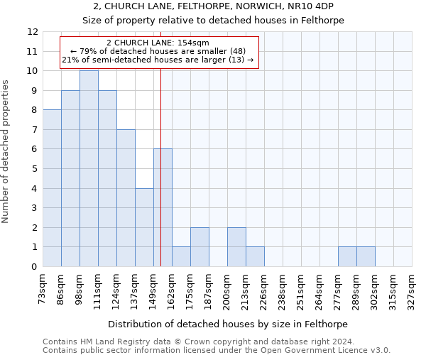 2, CHURCH LANE, FELTHORPE, NORWICH, NR10 4DP: Size of property relative to detached houses in Felthorpe