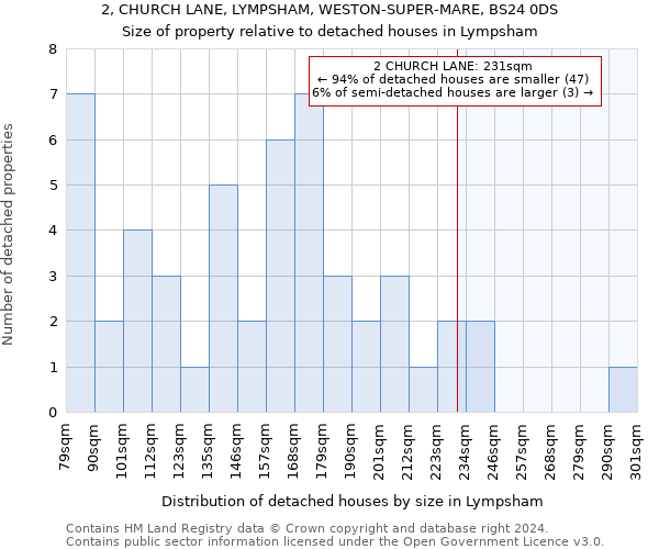 2, CHURCH LANE, LYMPSHAM, WESTON-SUPER-MARE, BS24 0DS: Size of property relative to detached houses in Lympsham