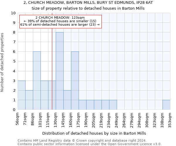 2, CHURCH MEADOW, BARTON MILLS, BURY ST EDMUNDS, IP28 6AT: Size of property relative to detached houses in Barton Mills