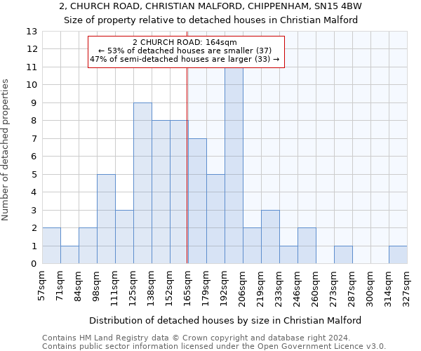 2, CHURCH ROAD, CHRISTIAN MALFORD, CHIPPENHAM, SN15 4BW: Size of property relative to detached houses in Christian Malford