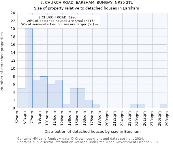 2, CHURCH ROAD, EARSHAM, BUNGAY, NR35 2TL: Size of property relative to detached houses in Earsham