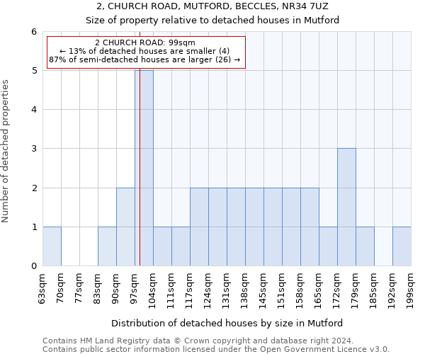 2, CHURCH ROAD, MUTFORD, BECCLES, NR34 7UZ: Size of property relative to detached houses in Mutford