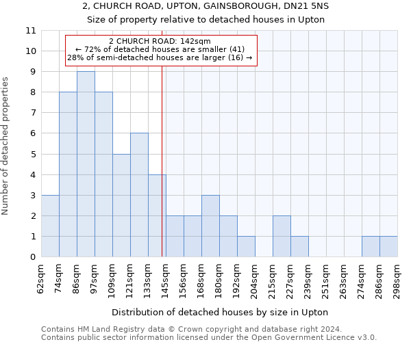 2, CHURCH ROAD, UPTON, GAINSBOROUGH, DN21 5NS: Size of property relative to detached houses in Upton