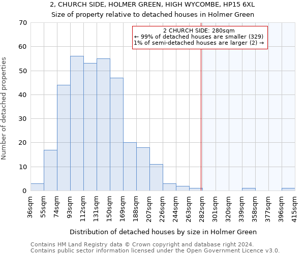 2, CHURCH SIDE, HOLMER GREEN, HIGH WYCOMBE, HP15 6XL: Size of property relative to detached houses in Holmer Green