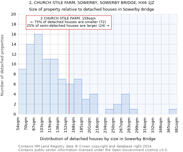 2, CHURCH STILE FARM, SOWERBY, SOWERBY BRIDGE, HX6 1JZ: Size of property relative to detached houses in Sowerby Bridge