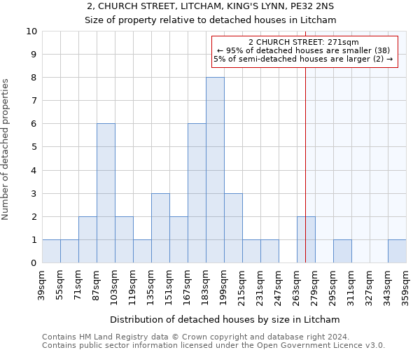 2, CHURCH STREET, LITCHAM, KING'S LYNN, PE32 2NS: Size of property relative to detached houses in Litcham