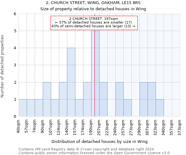 2, CHURCH STREET, WING, OAKHAM, LE15 8RS: Size of property relative to detached houses in Wing