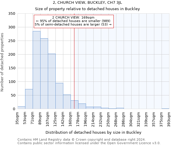 2, CHURCH VIEW, BUCKLEY, CH7 3JL: Size of property relative to detached houses in Buckley