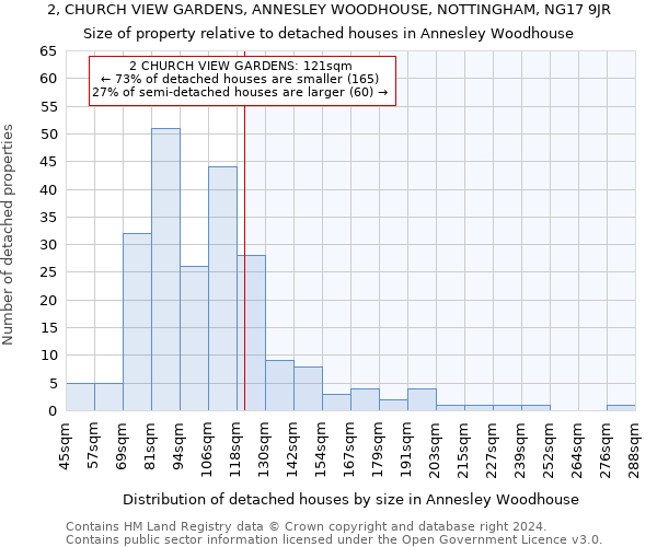 2, CHURCH VIEW GARDENS, ANNESLEY WOODHOUSE, NOTTINGHAM, NG17 9JR: Size of property relative to detached houses in Annesley Woodhouse