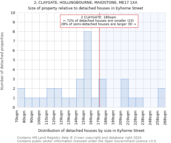 2, CLAYGATE, HOLLINGBOURNE, MAIDSTONE, ME17 1XA: Size of property relative to detached houses in Eyhorne Street