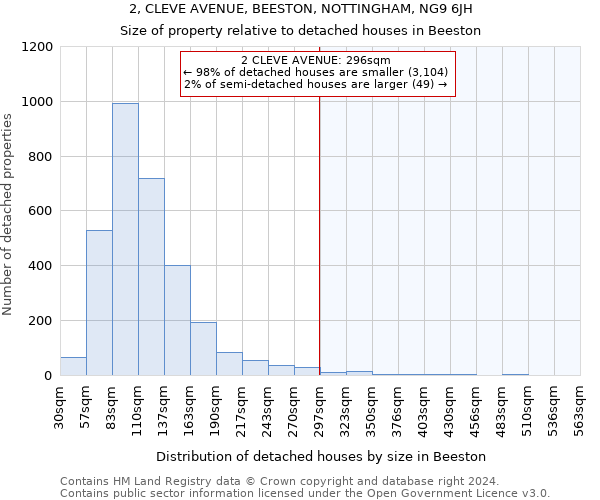 2, CLEVE AVENUE, BEESTON, NOTTINGHAM, NG9 6JH: Size of property relative to detached houses in Beeston