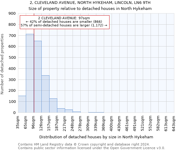 2, CLEVELAND AVENUE, NORTH HYKEHAM, LINCOLN, LN6 9TH: Size of property relative to detached houses in North Hykeham