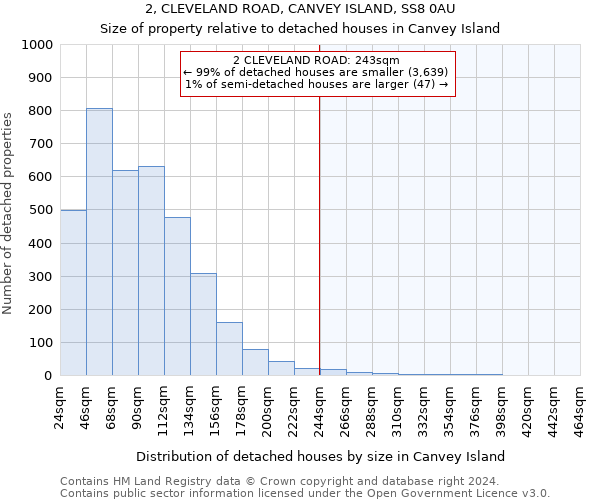 2, CLEVELAND ROAD, CANVEY ISLAND, SS8 0AU: Size of property relative to detached houses in Canvey Island