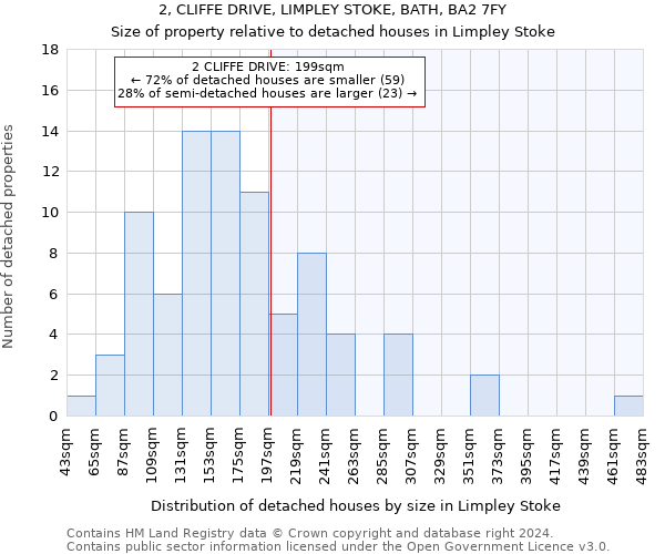 2, CLIFFE DRIVE, LIMPLEY STOKE, BATH, BA2 7FY: Size of property relative to detached houses in Limpley Stoke