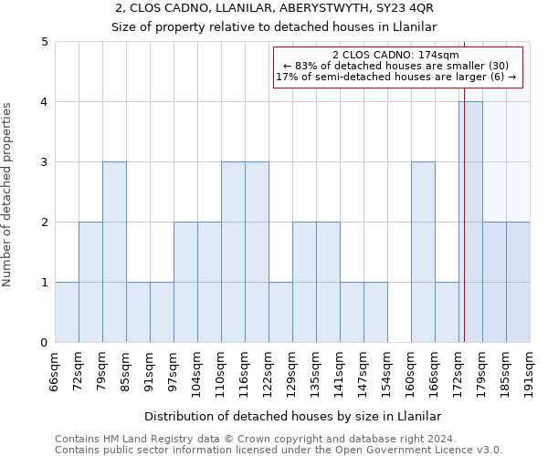 2, CLOS CADNO, LLANILAR, ABERYSTWYTH, SY23 4QR: Size of property relative to detached houses in Llanilar