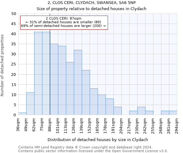 2, CLOS CERI, CLYDACH, SWANSEA, SA6 5NP: Size of property relative to detached houses in Clydach