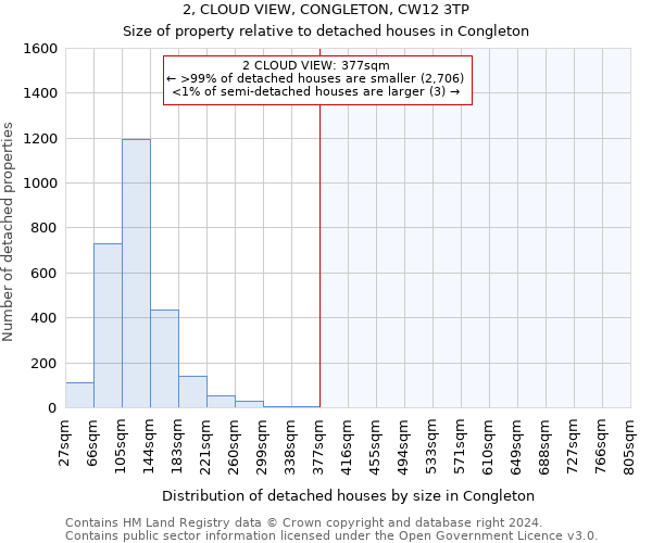 2, CLOUD VIEW, CONGLETON, CW12 3TP: Size of property relative to detached houses in Congleton