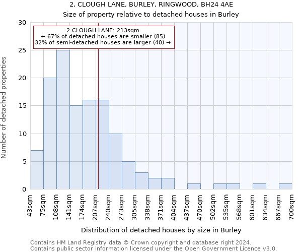 2, CLOUGH LANE, BURLEY, RINGWOOD, BH24 4AE: Size of property relative to detached houses in Burley