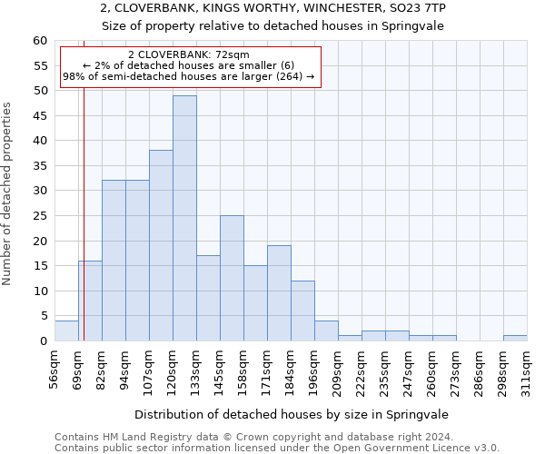 2, CLOVERBANK, KINGS WORTHY, WINCHESTER, SO23 7TP: Size of property relative to detached houses in Springvale