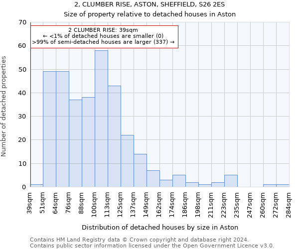 2, CLUMBER RISE, ASTON, SHEFFIELD, S26 2ES: Size of property relative to detached houses in Aston