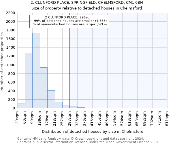 2, CLUNFORD PLACE, SPRINGFIELD, CHELMSFORD, CM1 6BH: Size of property relative to detached houses in Chelmsford