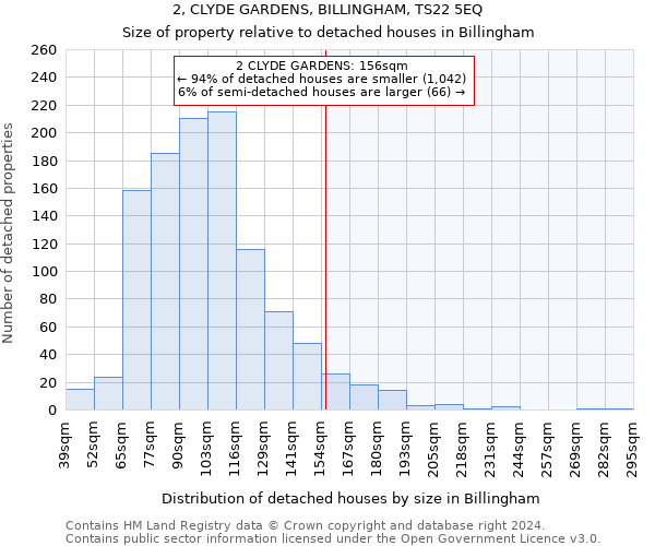 2, CLYDE GARDENS, BILLINGHAM, TS22 5EQ: Size of property relative to detached houses in Billingham