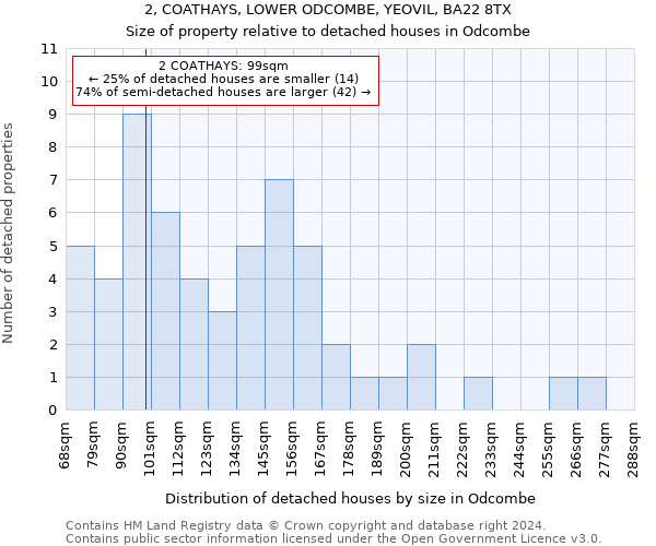 2, COATHAYS, LOWER ODCOMBE, YEOVIL, BA22 8TX: Size of property relative to detached houses in Odcombe