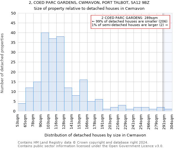 2, COED PARC GARDENS, CWMAVON, PORT TALBOT, SA12 9BZ: Size of property relative to detached houses in Cwmavon