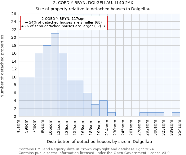 2, COED Y BRYN, DOLGELLAU, LL40 2AX: Size of property relative to detached houses in Dolgellau