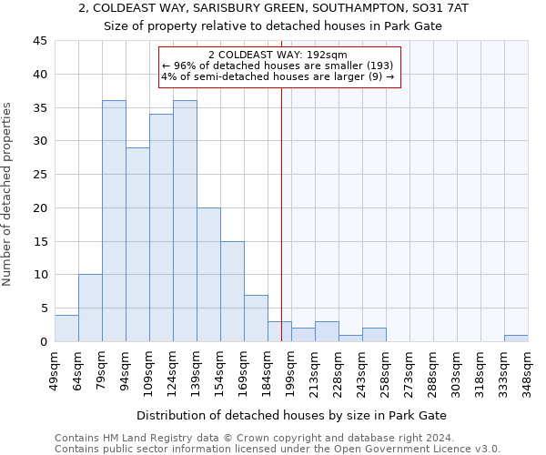 2, COLDEAST WAY, SARISBURY GREEN, SOUTHAMPTON, SO31 7AT: Size of property relative to detached houses in Park Gate