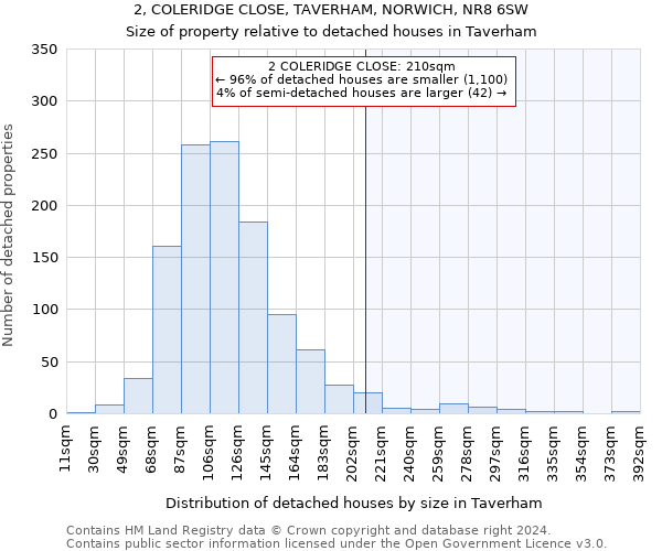 2, COLERIDGE CLOSE, TAVERHAM, NORWICH, NR8 6SW: Size of property relative to detached houses in Taverham