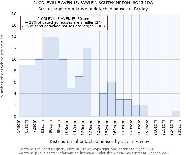 2, COLEVILLE AVENUE, FAWLEY, SOUTHAMPTON, SO45 1DA: Size of property relative to detached houses in Fawley