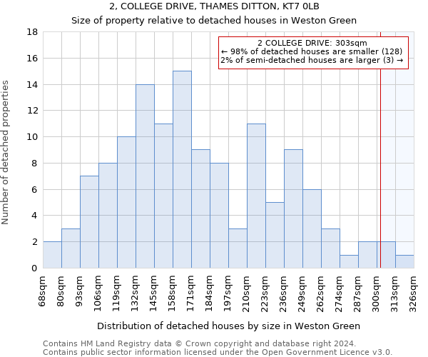 2, COLLEGE DRIVE, THAMES DITTON, KT7 0LB: Size of property relative to detached houses in Weston Green