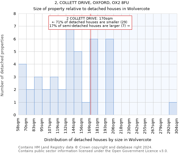 2, COLLETT DRIVE, OXFORD, OX2 8FU: Size of property relative to detached houses in Wolvercote