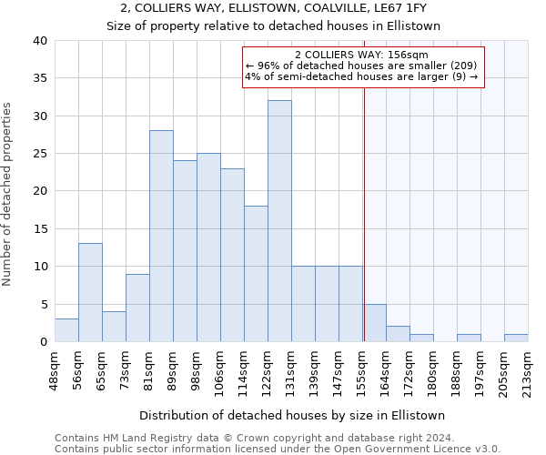 2, COLLIERS WAY, ELLISTOWN, COALVILLE, LE67 1FY: Size of property relative to detached houses in Ellistown