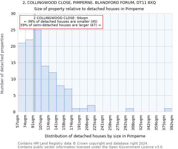 2, COLLINGWOOD CLOSE, PIMPERNE, BLANDFORD FORUM, DT11 8XQ: Size of property relative to detached houses in Pimperne