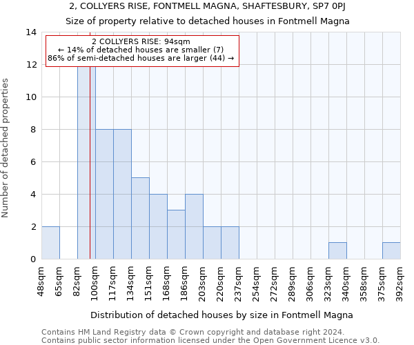 2, COLLYERS RISE, FONTMELL MAGNA, SHAFTESBURY, SP7 0PJ: Size of property relative to detached houses in Fontmell Magna