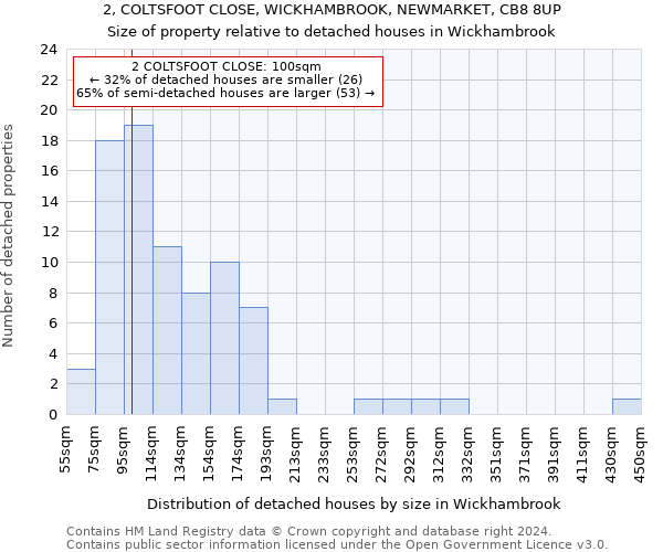 2, COLTSFOOT CLOSE, WICKHAMBROOK, NEWMARKET, CB8 8UP: Size of property relative to detached houses in Wickhambrook