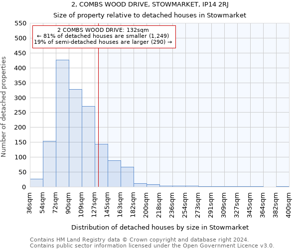 2, COMBS WOOD DRIVE, STOWMARKET, IP14 2RJ: Size of property relative to detached houses in Stowmarket