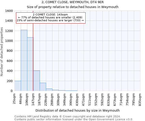 2, COMET CLOSE, WEYMOUTH, DT4 9ER: Size of property relative to detached houses in Weymouth