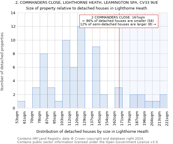 2, COMMANDERS CLOSE, LIGHTHORNE HEATH, LEAMINGTON SPA, CV33 9UE: Size of property relative to detached houses in Lighthorne Heath