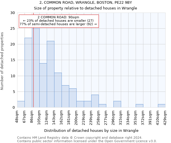 2, COMMON ROAD, WRANGLE, BOSTON, PE22 9BY: Size of property relative to detached houses in Wrangle