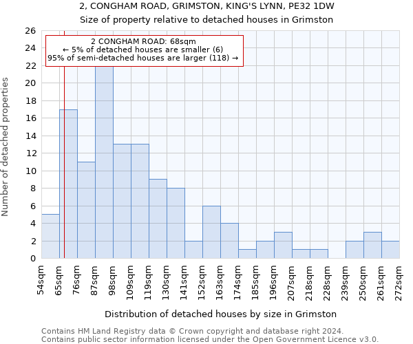 2, CONGHAM ROAD, GRIMSTON, KING'S LYNN, PE32 1DW: Size of property relative to detached houses in Grimston