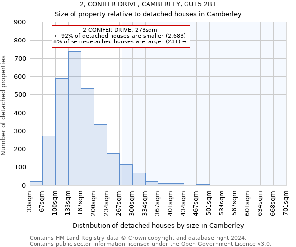 2, CONIFER DRIVE, CAMBERLEY, GU15 2BT: Size of property relative to detached houses in Camberley