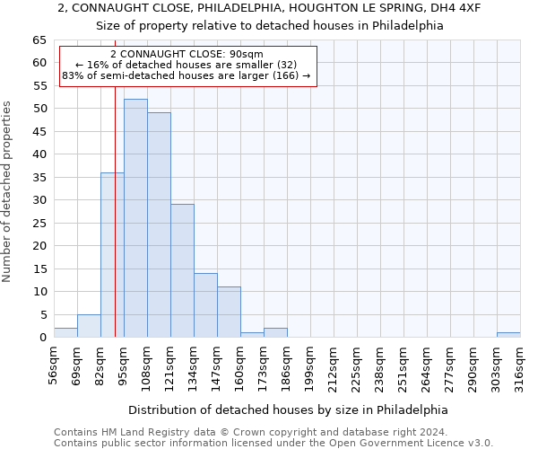 2, CONNAUGHT CLOSE, PHILADELPHIA, HOUGHTON LE SPRING, DH4 4XF: Size of property relative to detached houses in Philadelphia