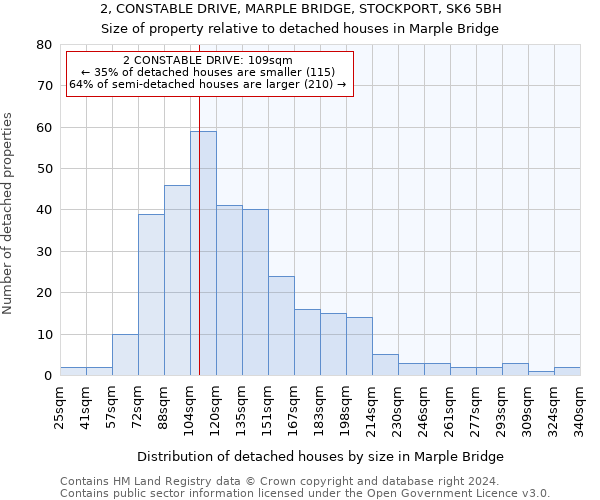 2, CONSTABLE DRIVE, MARPLE BRIDGE, STOCKPORT, SK6 5BH: Size of property relative to detached houses in Marple Bridge